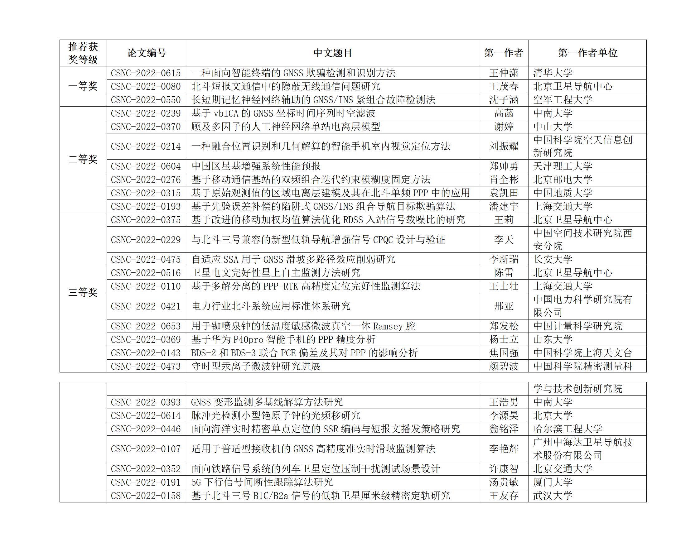 第十三届中国卫星导航年会-青年优秀论文奖获奖名单_01.jpg